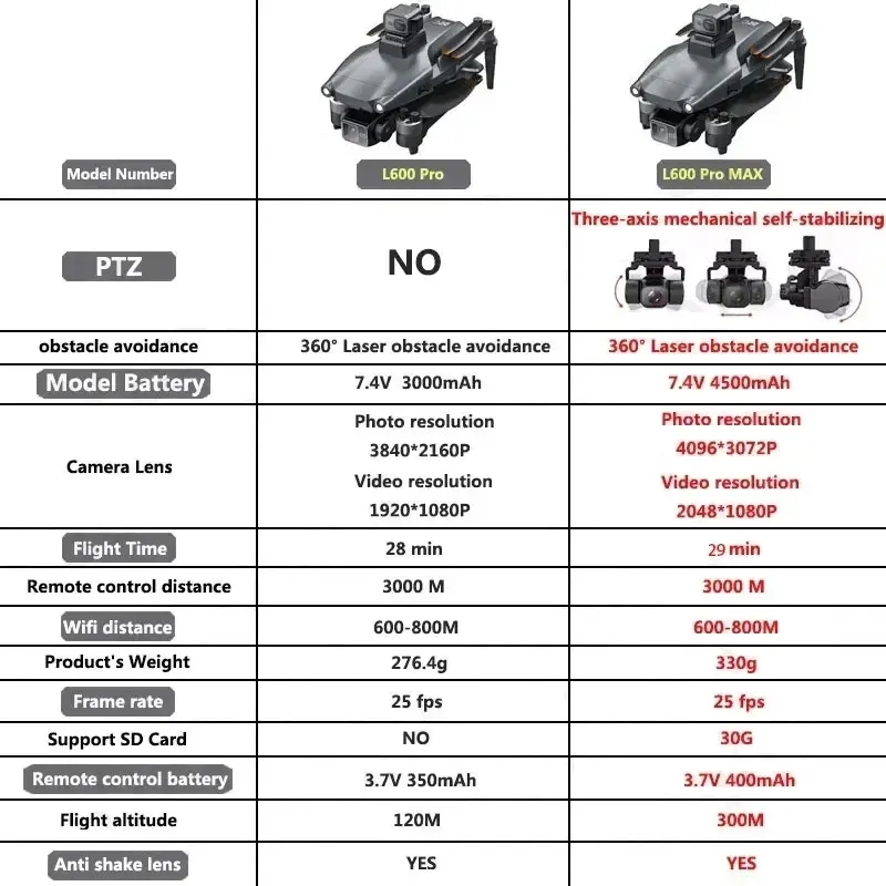 L600 pro max gps drone profiss - Drone Kit Professional avaliação e preço